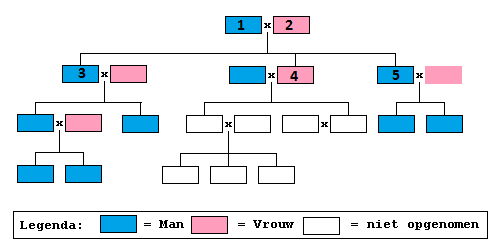 genealogie volgens wikipedia
